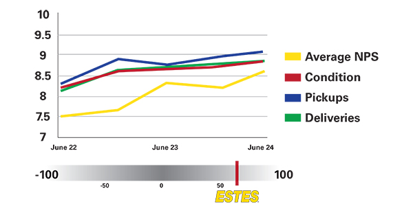 Estes Earns Record-High Score On 2024 LTL Customer Satisfaction Survey